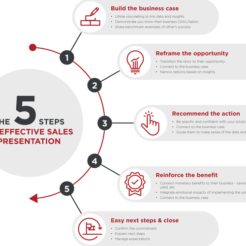 Graphically depict steps in selling process! Design by Badrun