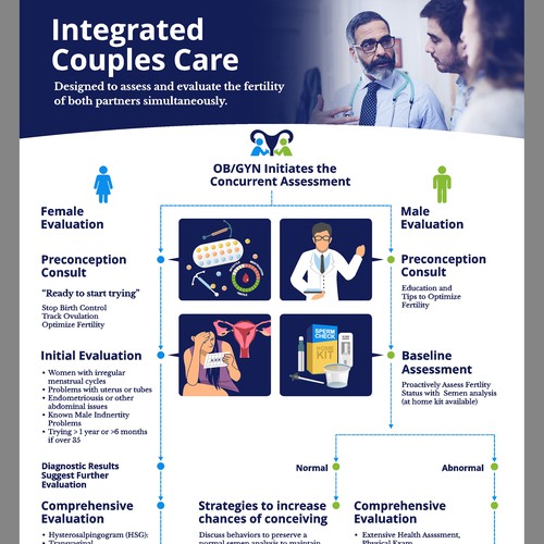 Parallel process infographic of fertility evaluation of female and male Design von thelembique