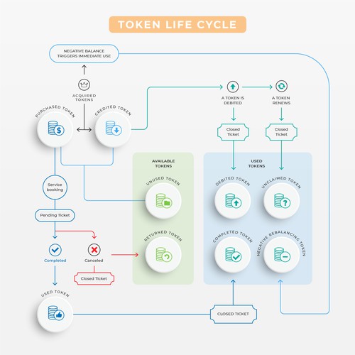 Design di Token Life Cycle Diagram di P I X 3 L