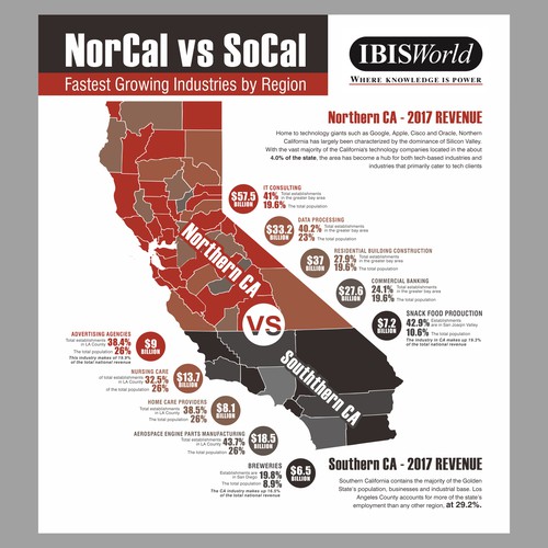 NorCal vs SoCal! Showcase fun facts + industry data Infographic contest