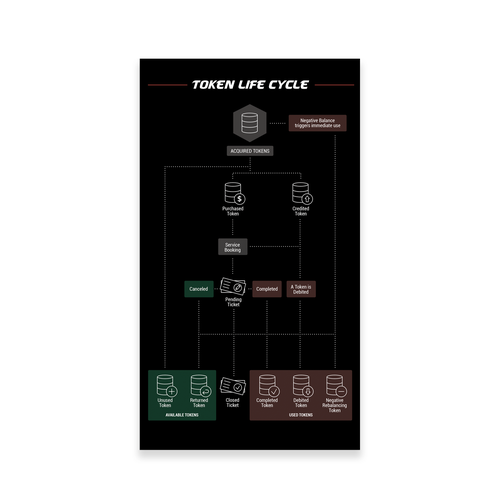 Diseño de Token Life Cycle Diagram de soli.nonics