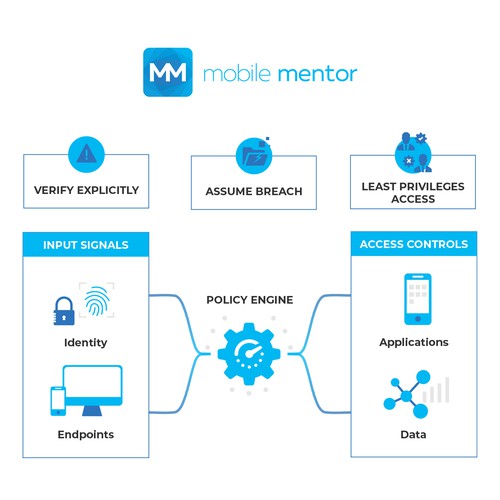 Zero Trust Diagram Design by azamora