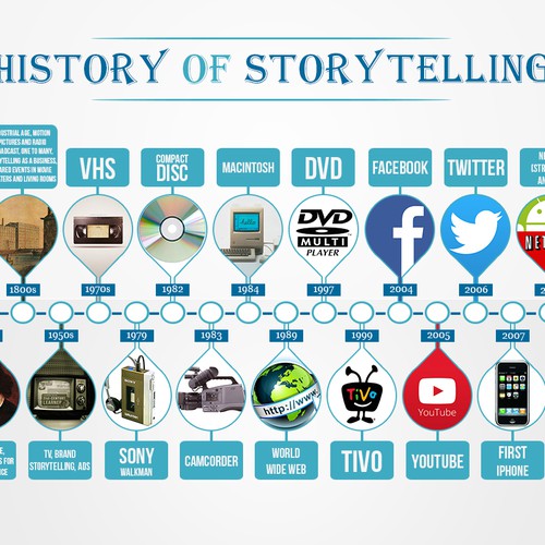 Infographic showing evolution of storytelling Design by Lauria