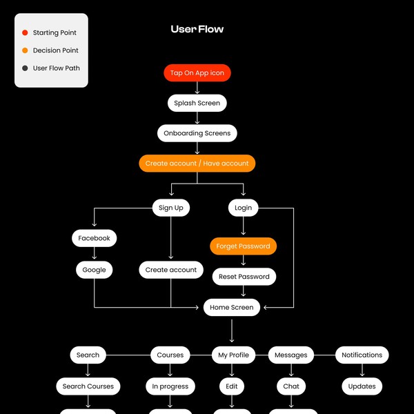  User Flow Design 