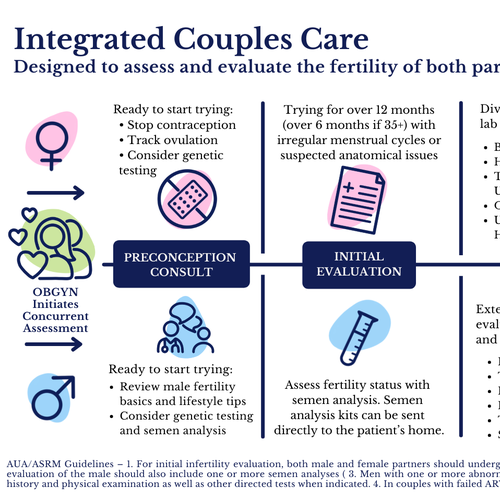 Parallel process infographic of fertility evaluation of female and male Réalisé par selin-k