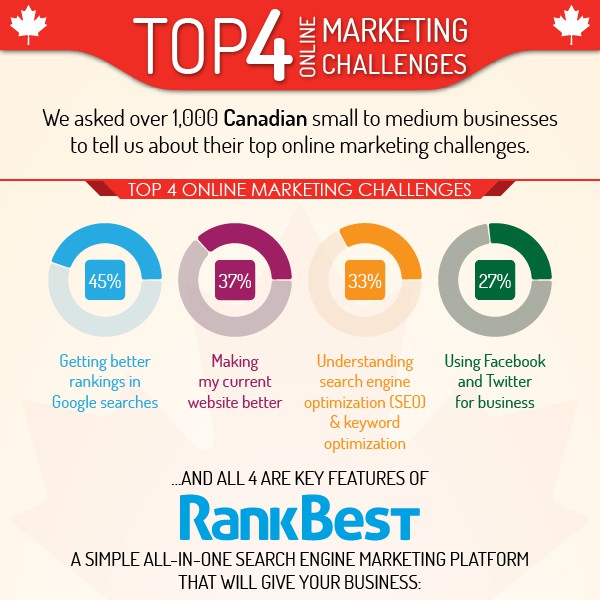 Design by marvanco titled "infographic for RankBest Powered by Profile Canada"
