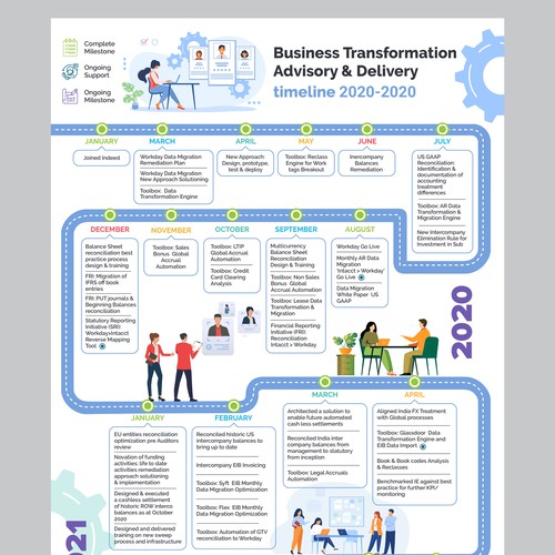 Design a modern and eye catching Business Transformation Timeline Design by Digisolz Creation