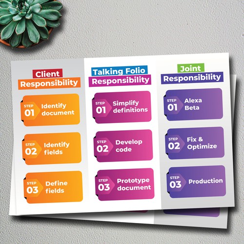 Process visualization flyer Design by Mr Simple Man