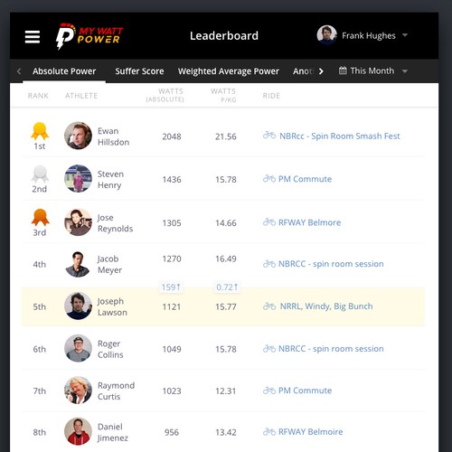 Create a unique leaderboard for cyclists to compare their performance
