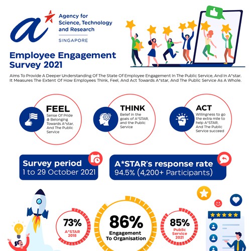 Design an infographic for employees, sharing the results from our internal survey Design by Zyatu