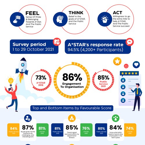 Design an infographic for employees, sharing the results from our internal survey Design by Zyatu