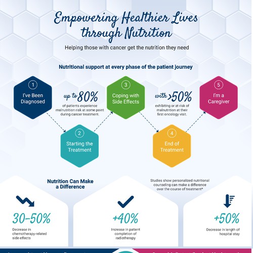 Redesign existing Infographic to make it WOW !!!! Design by thelembique