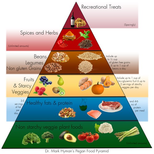 Food is medicine! Create an updated food pyramid to show the power of ...