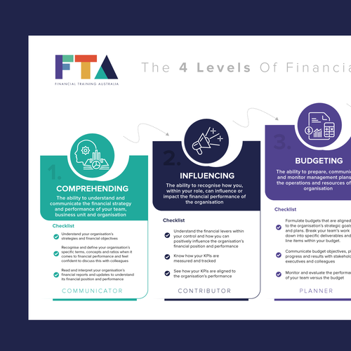 Show the stages of building financial acumen so that a non-finance person can understand Design by ellie_designs