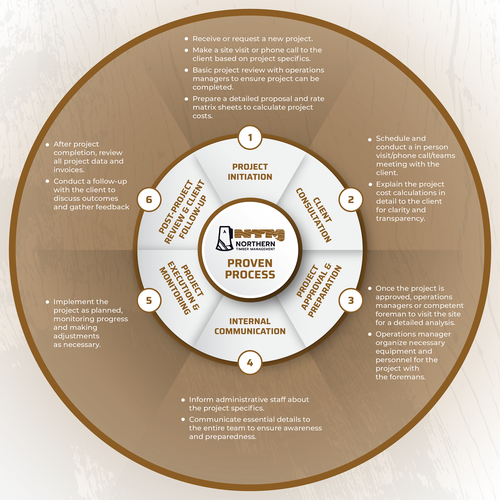 Proven Process for my business Design by AL8000