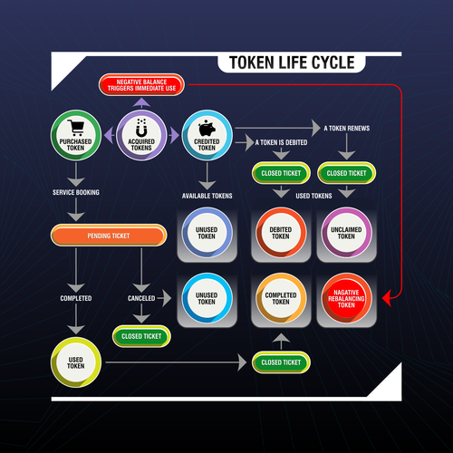 Diseño de Token Life Cycle Diagram de -KayK-