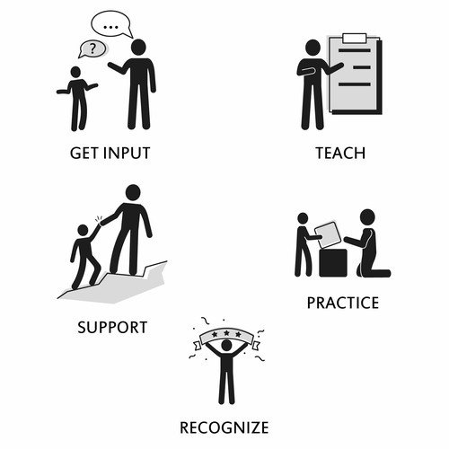 5 separate yet cohesive ideograms to identify concepts Design by Katerina Bolukbasi