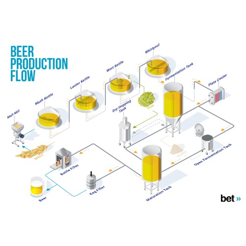 Design the beer brewing process from grain to glass Design by YukioWatanabe