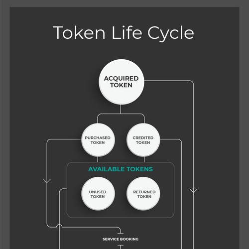 Design di Token Life Cycle Diagram di P I X 3 L