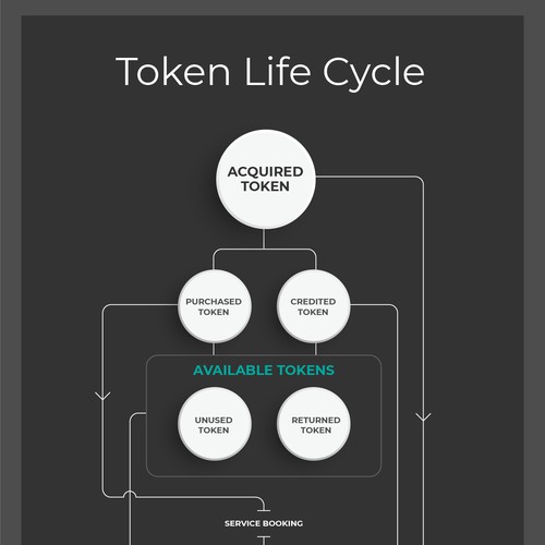 Token Life Cycle Diagram Design by M A D H A N