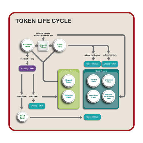 Design di Token Life Cycle Diagram di ARCHITECTS AZ