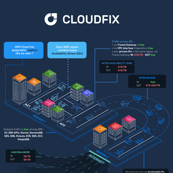 AWS Process Infographic Isometric