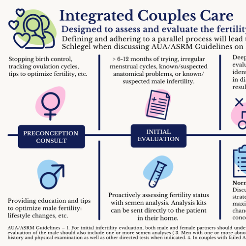 Parallel process infographic of fertility evaluation of female and male Design von selin-k