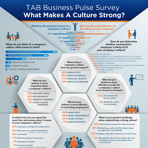 TAB Pulse Survey Infographic - Culture | Infographic contest