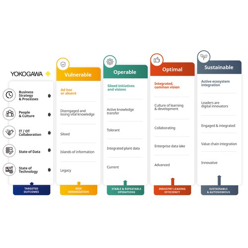 Designs | Creative redesign of a chart -> digital transformation in ...