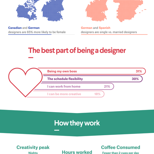 99designs - Infographic on “The designers of 99designs ” Design réalisé par Owl of Avery