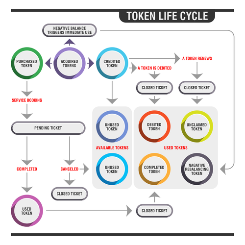 Design di Token Life Cycle Diagram di *KayK