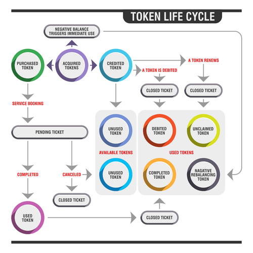 Design Token Life Cycle Diagram por -KayK-