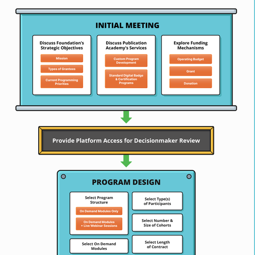 Design a GORGEOUS Flowchart Infographic for the COOLEST EdTech Company EVER! Design by Crabatose