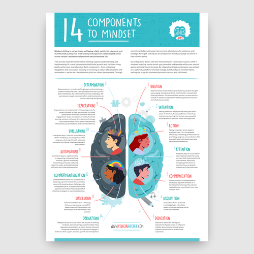 Need a powerful infographic to change lives 14 Componets of Mindset Diseño de Gabriel Imung