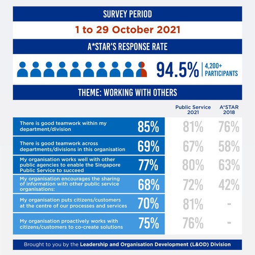 Design an infographic for employees, sharing the results from our internal survey Design by kirana32