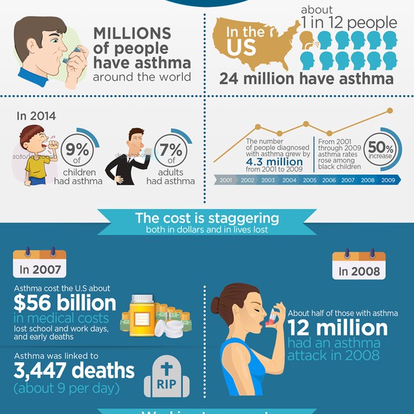 Asthma Infographics