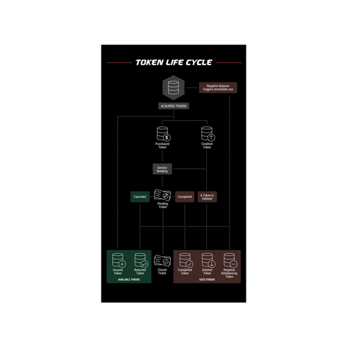 Token Life Cycle Diagram-ontwerp door soli.nonics