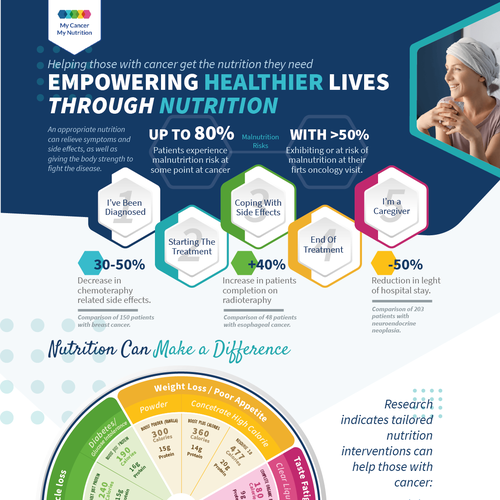 Redesign existing Infographic to make it WOW !!!! Design by Angiecruz