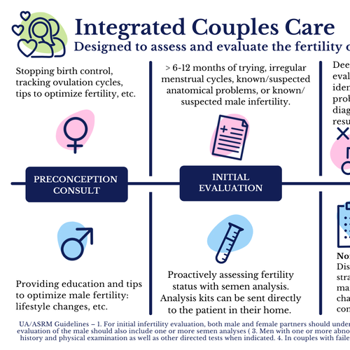 Design di Parallel process infographic of fertility evaluation of female and male di selin-k