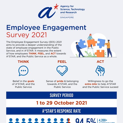 Design an infographic for employees, sharing the results from our internal survey Design by kirana32