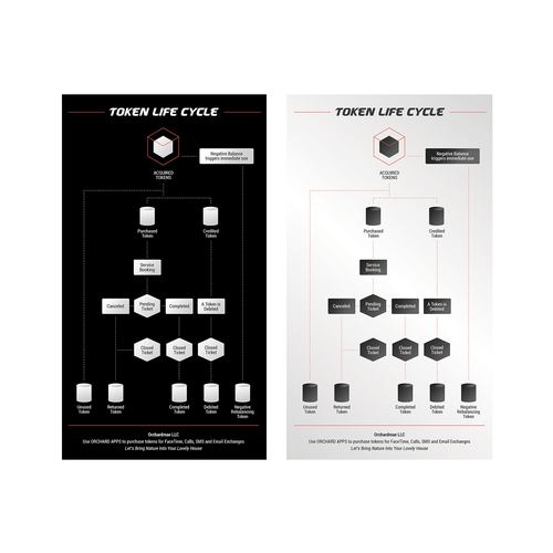 Token Life Cycle Diagram Design von soli.nonics