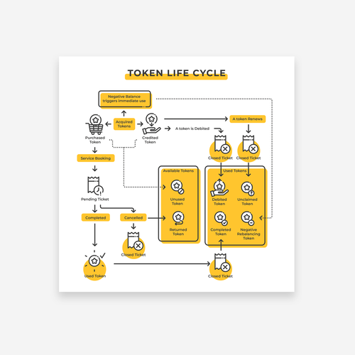 Token Life Cycle Diagram Design réalisé par soli.nonics