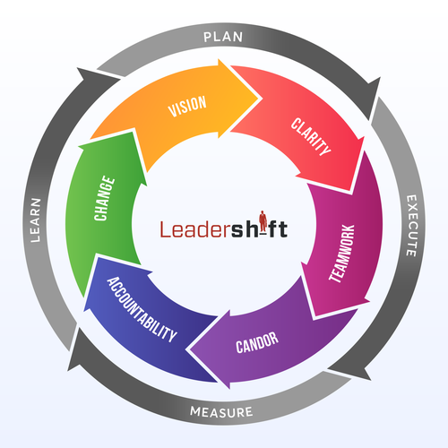 Designs | LeaderShift Process | Illustration or graphics contest