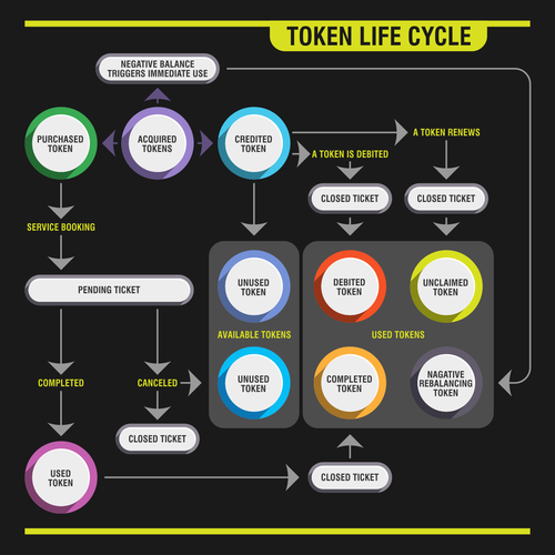 Design di Token Life Cycle Diagram di *KayK