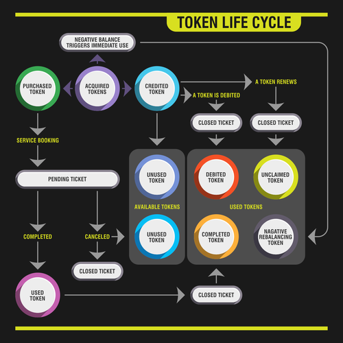 Token Life Cycle Diagram Design von -KayK-