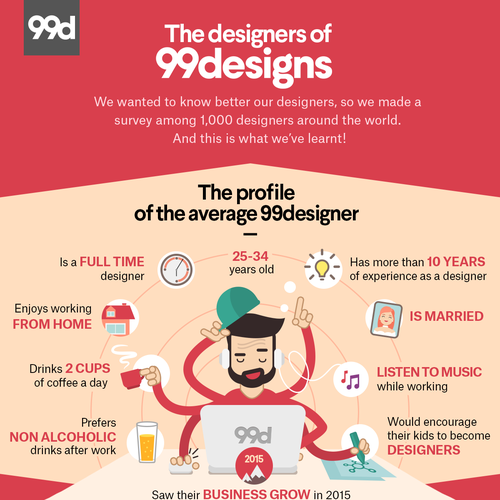 99designs - Infographic on “The designers of 99designs ” Design por Cream.team