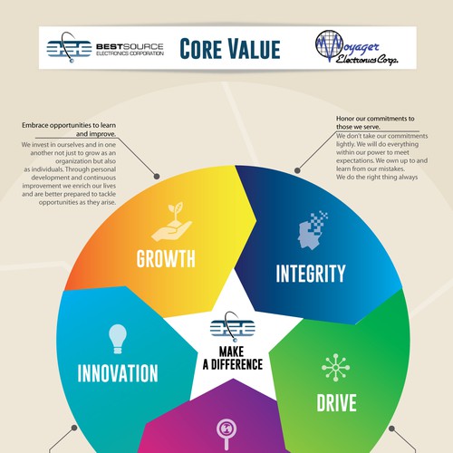 Core Values Poster | Signage contest