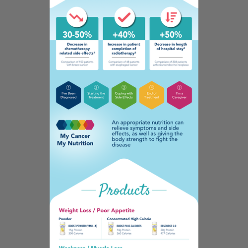 Redesign existing Infographic to make it WOW !!!! Design by Adi Azudin
