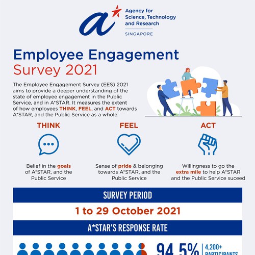 Design an infographic for employees, sharing the results from our internal survey Design by kirana32