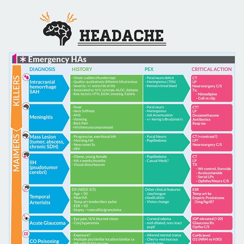 Infographic/Algorithm for ER doctors to improve patient care Design by jkjennyk